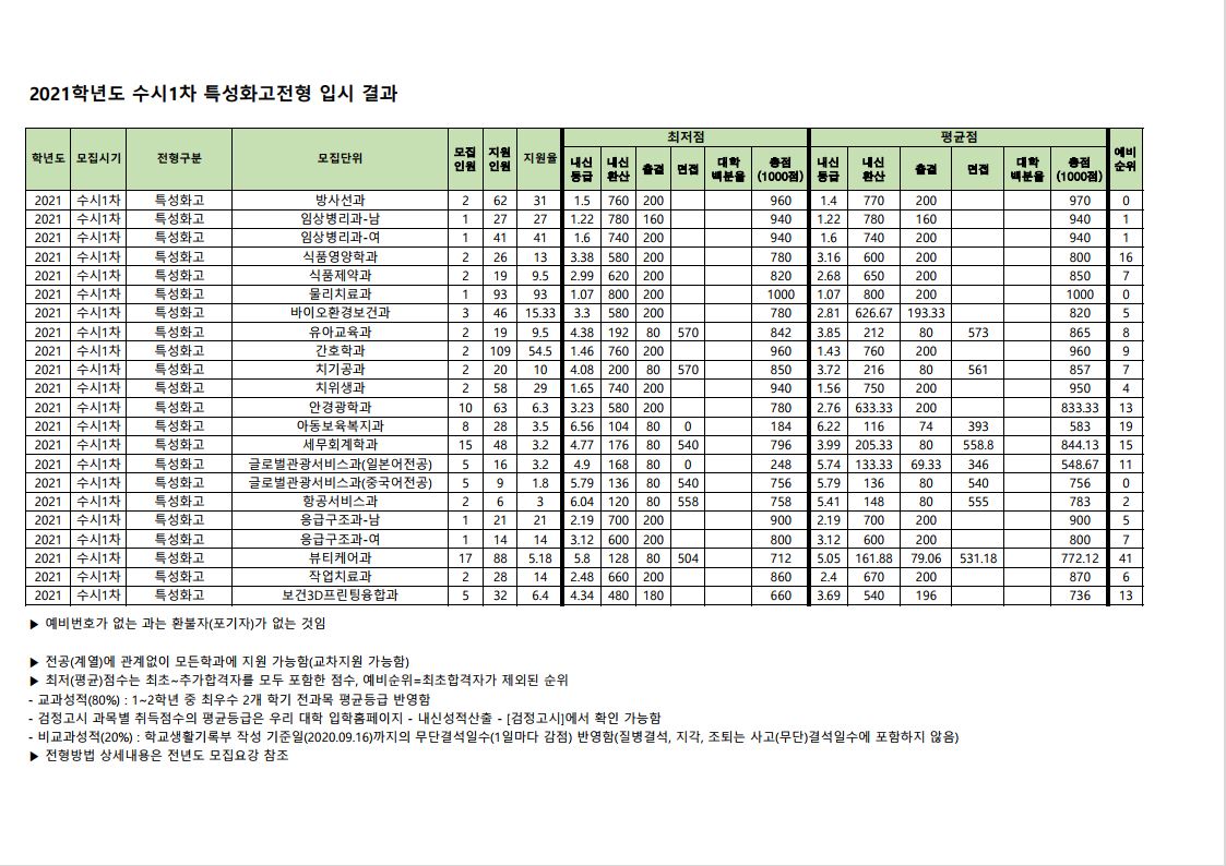 2021 수시1차 특성화고전형